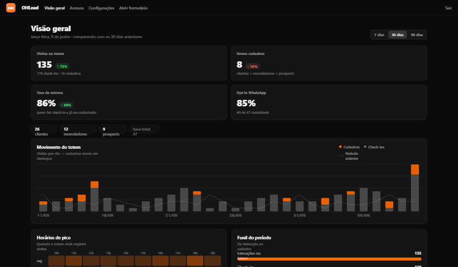 Print do dashboard OHLead — Visão geral com KPIs e movimento do totem